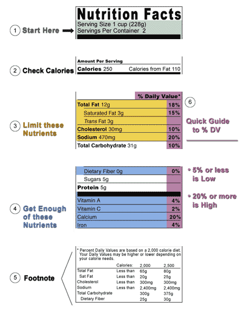 como leer el valor nutricional de los alimentos